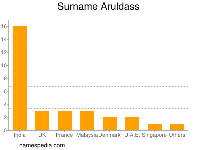 Surname Aruldass