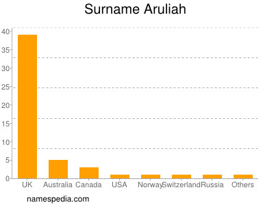 Surname Aruliah