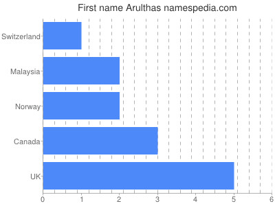 Given name Arulthas