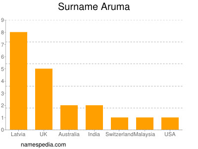Surname Aruma
