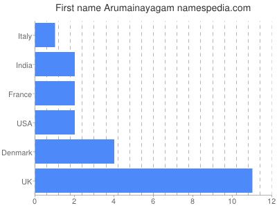 Given name Arumainayagam