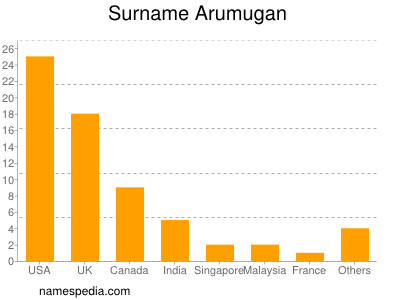 Surname Arumugan