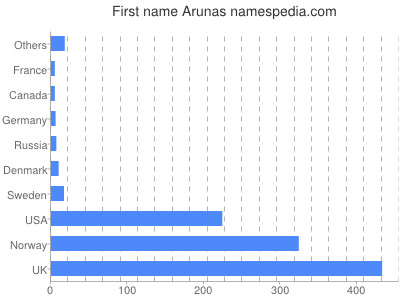 Given name Arunas