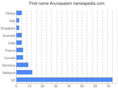 Given name Arunasalam