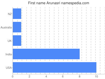 Given name Arunasri
