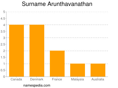 Surname Arunthavanathan