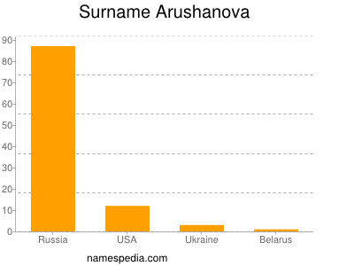 Surname Arushanova