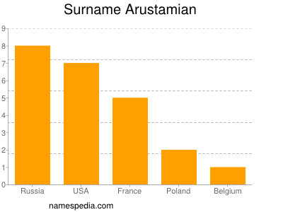 Surname Arustamian