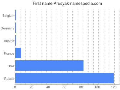Given name Arusyak