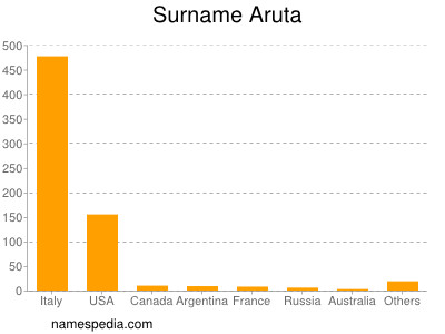 Surname Aruta