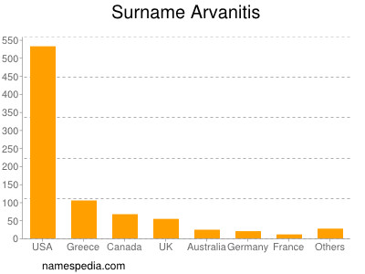 Surname Arvanitis