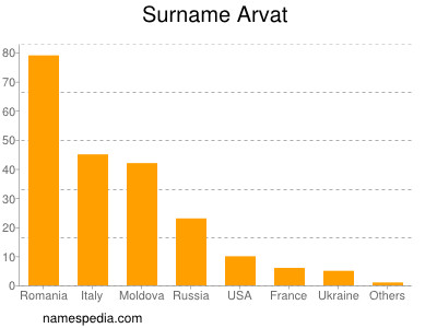 Surname Arvat