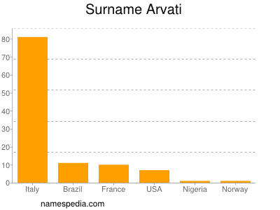 Surname Arvati