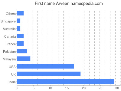 Given name Arveen