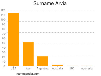 Familiennamen Arvia