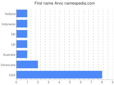 Given name Arvic