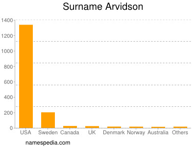 Surname Arvidson