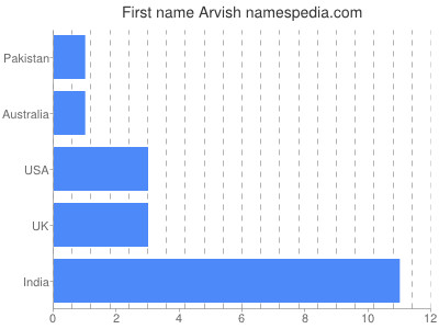 Given name Arvish