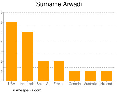 Surname Arwadi