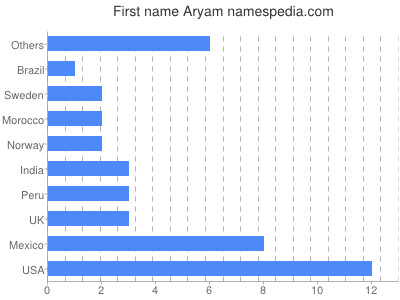 Given name Aryam