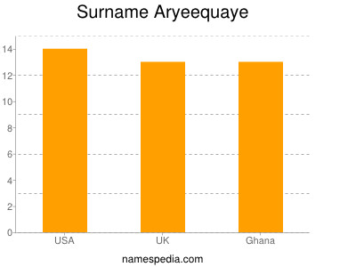 Surname Aryeequaye