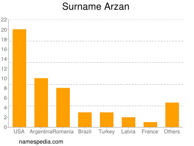 Surname Arzan