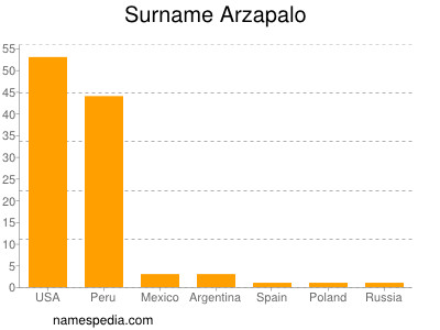 Familiennamen Arzapalo