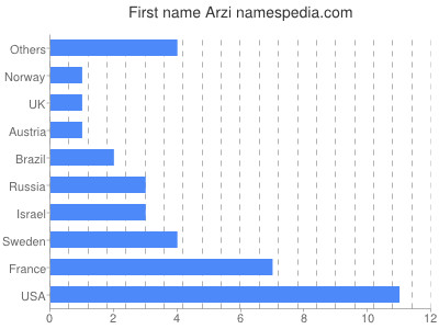 Given name Arzi