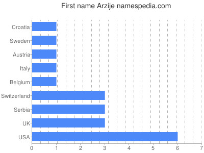 Given name Arzije
