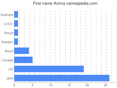 prenom Arzina