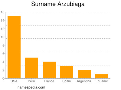 Surname Arzubiaga
