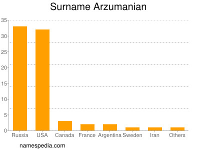 Surname Arzumanian