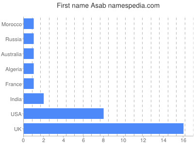 Given name Asab