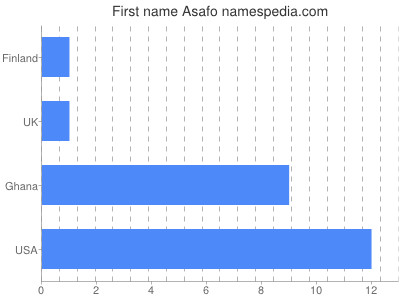 Given name Asafo