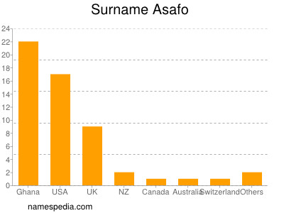 Surname Asafo