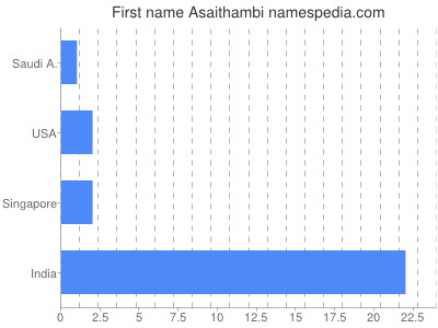 prenom Asaithambi
