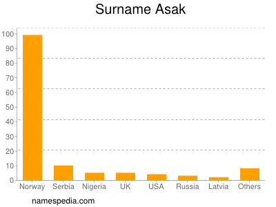 nom Asak