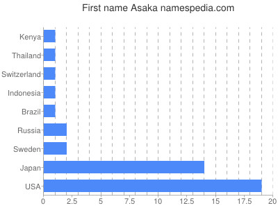 prenom Asaka