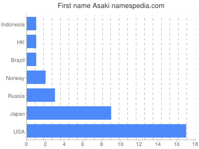 prenom Asaki