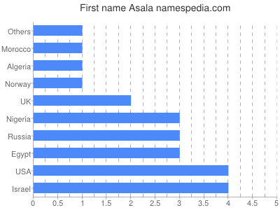 Given name Asala