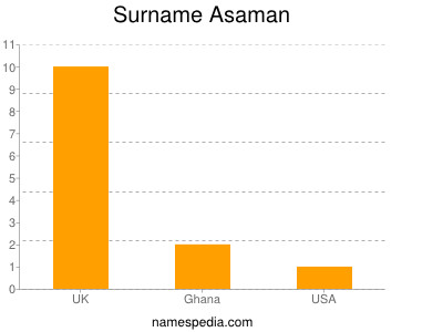 Surname Asaman