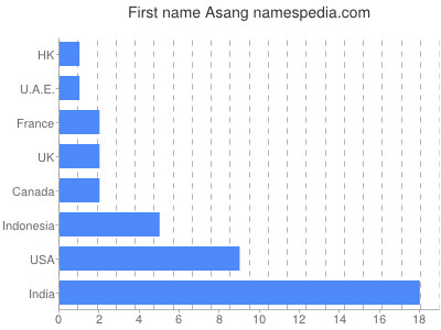 prenom Asang