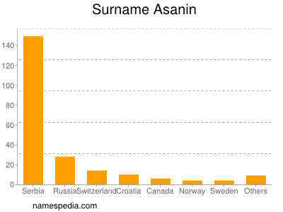 Surname Asanin