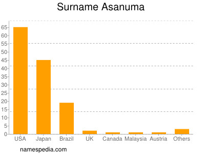 Surname Asanuma