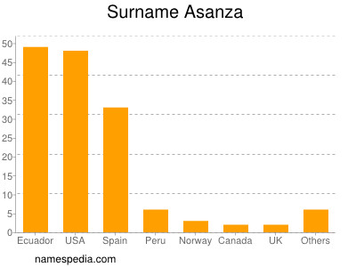 Surname Asanza