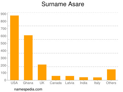 Surname Asare