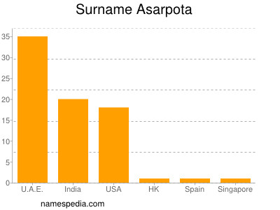 Surname Asarpota