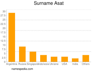 Familiennamen Asat