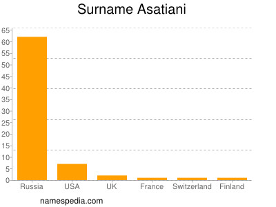 Surname Asatiani