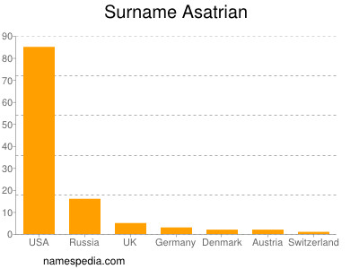 Surname Asatrian